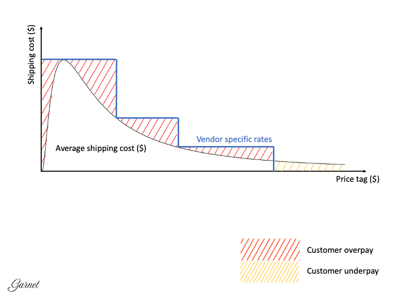 Vendor-specific shipping rates illustration