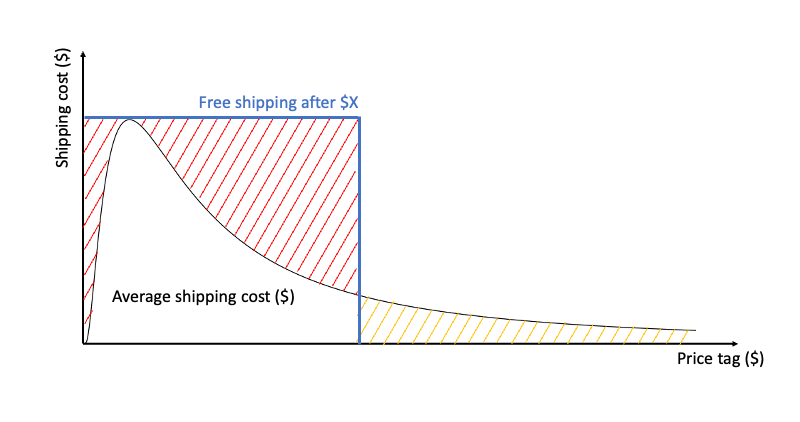 How to manage shipping on your marketplace?